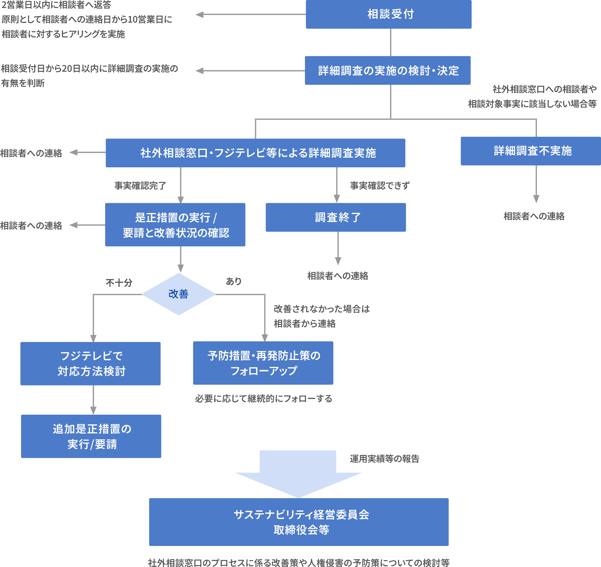 社外相談窓口への相談以降のプロセス